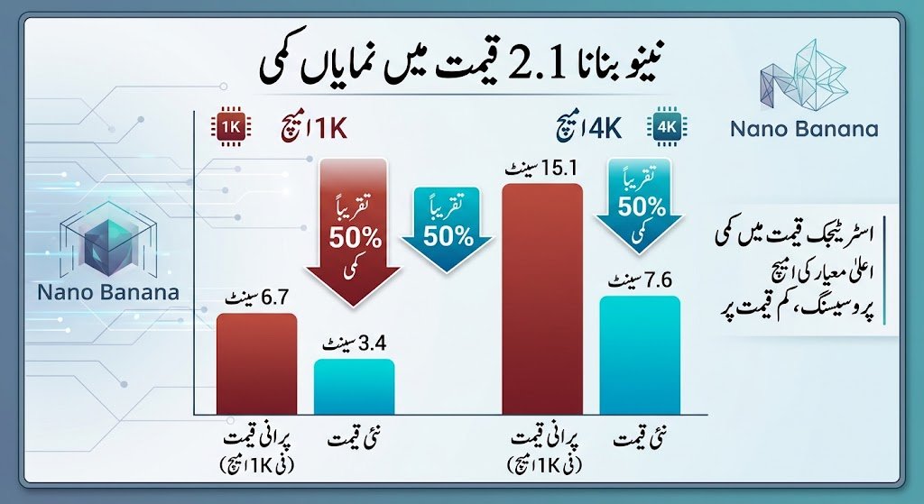 نینو بنانا 2.1 قیمت میں کمی - فی امیج لاگت آدھی