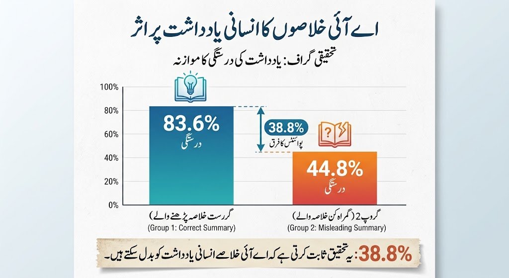 اے آئی خلاصے کے نقصانات کا گراف - 83 فیصد بمقابلہ 44 فیصد